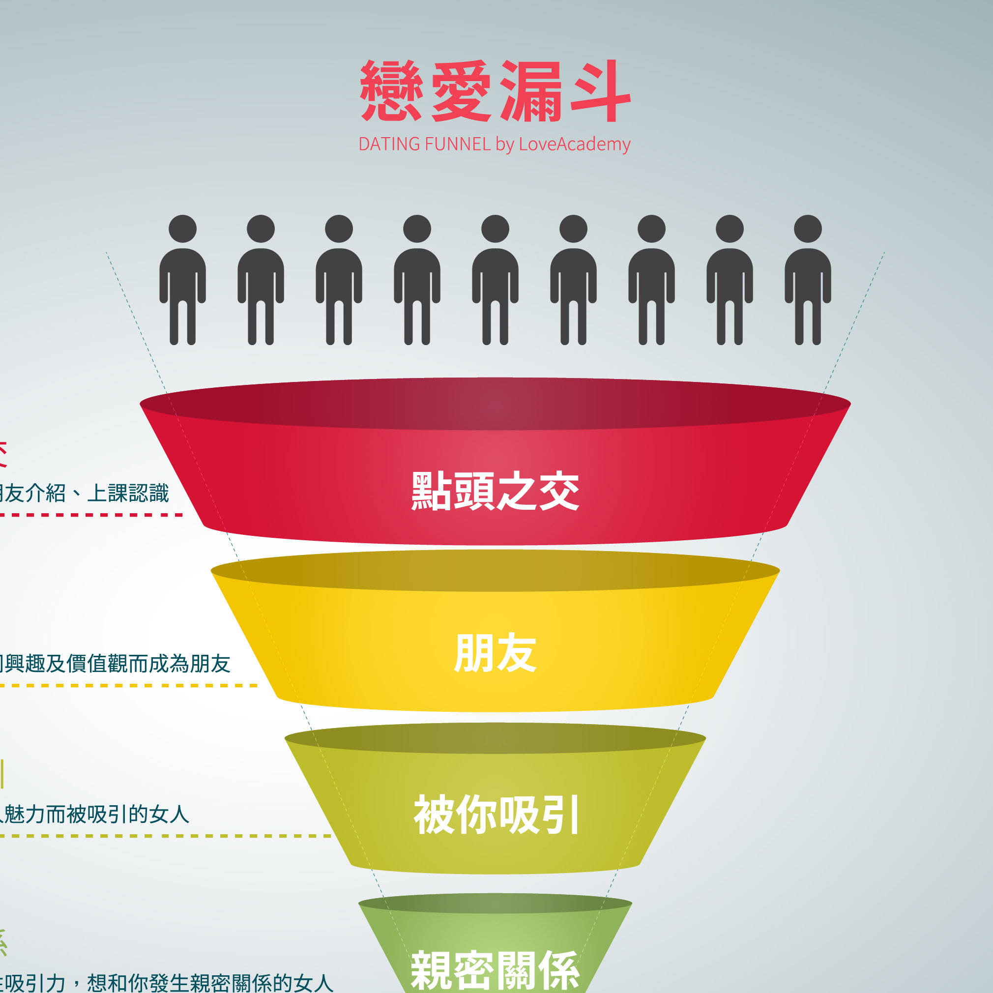 戀愛漏斗